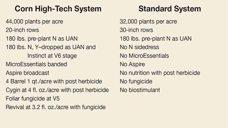 Corn system chart